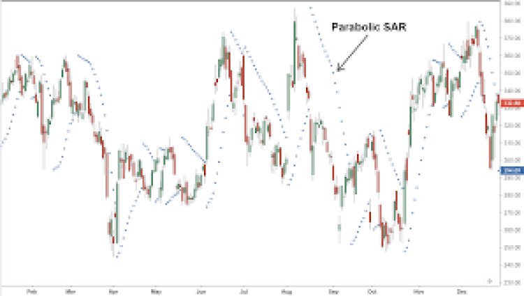 Guide to Parabolic SAR Indicator